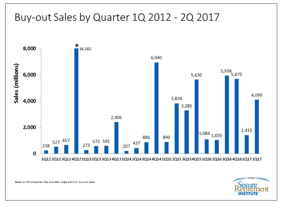 US Single Premium Pension Buyout Sales Surge in Q2 Chief Investment