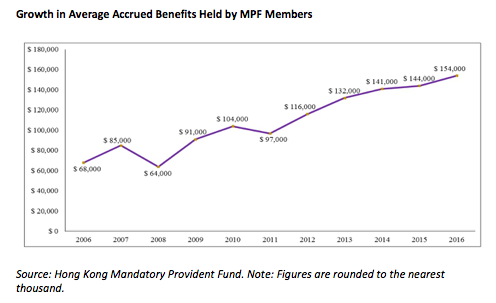 Hong Kong MPF Plans more than Double in a Decade | Chief Investment Officer