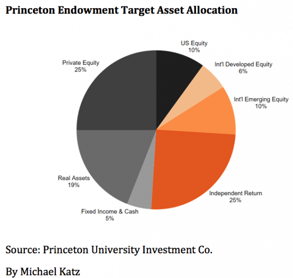 Princeton Endowment Returns 12.5 Chief Investment Officer