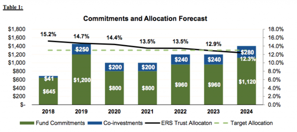 Texas Employees’ Tees Up Major Investment Plans Chief Investment Officer