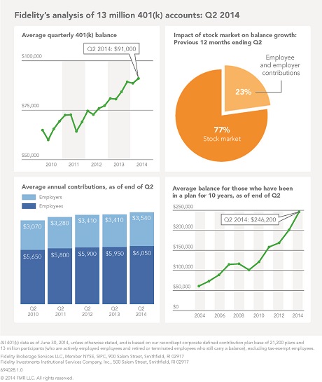 Fidelity 401(k) Infographic