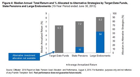 alternatives allocation and returns