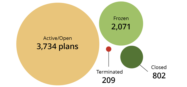 DB plans by plan status