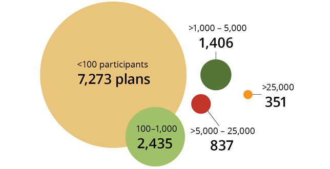 DB plans by number of participants